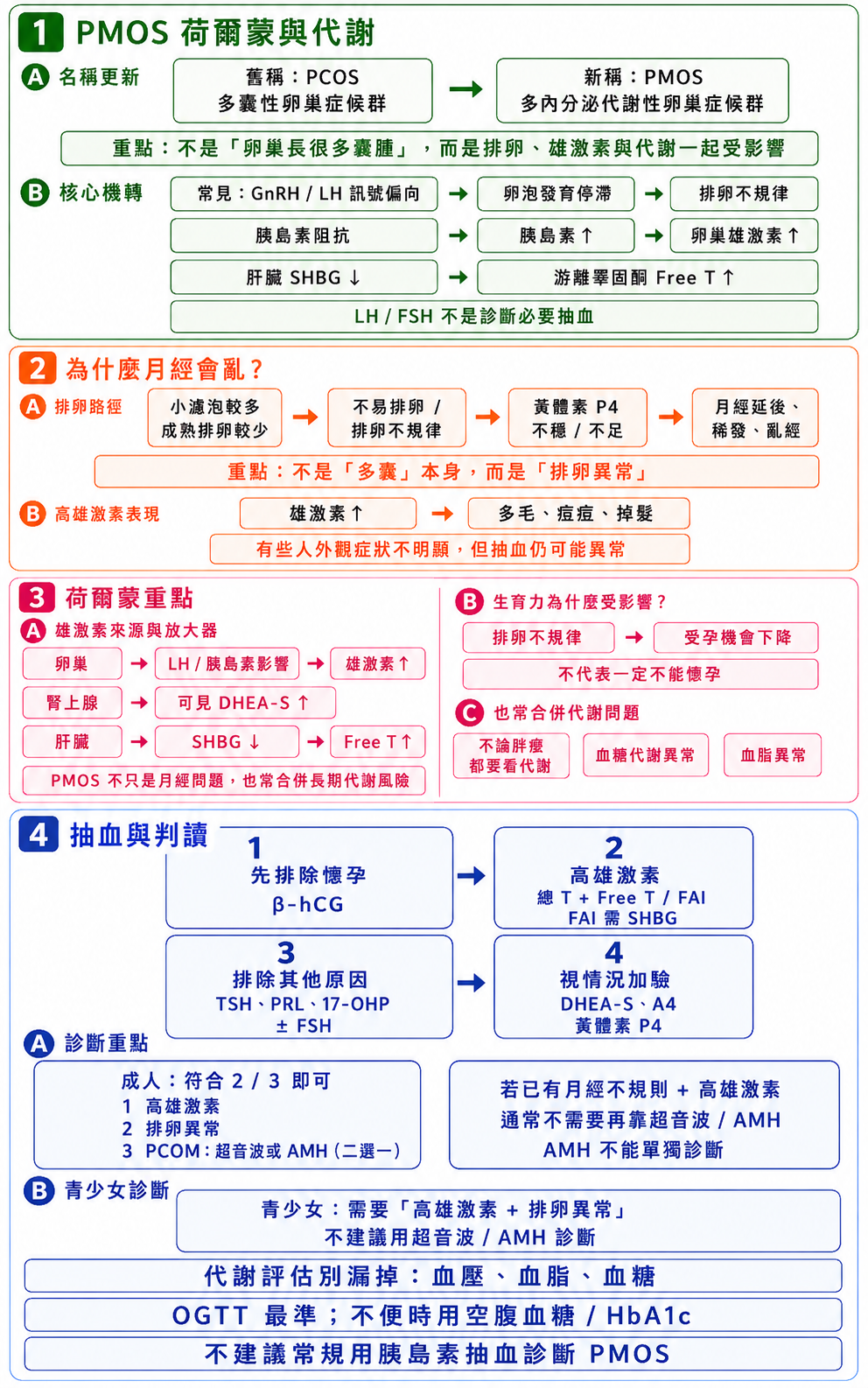 多囊性卵巢（PMOS／PCOS）荷爾蒙與代謝總覽圖，分四部分。① 荷爾蒙與代謝：國際已把多囊性卵巢症候群（舊稱 PCOS）更名為多內分泌代謝性卵巢症候群（新稱 PMOS），重點是它不是卵巢長很多囊腫，而是排卵、雄激素與代謝一起受影響；核心機轉是大腦促性腺激素釋放激素與黃體生成素訊號偏向、加上胰島素阻抗使胰島素上升、卵巢雄激素上升，肝臟性荷爾蒙結合球蛋白下降使游離睪固酮上升，卵泡發育停滯、排卵不規律；黃體生成素與濾泡刺激素不是診斷必要的抽血項目。② 為什麼月經會亂：小濾泡較多、成熟排卵較少，不易排卵、黃體素不穩或不足，月經因此延後、稀發或亂經，核心是排卵異常而非多囊本身；雄激素偏高會造成多毛、痘痘、掉髮，有些人外觀不明顯但抽血仍可能異常。③ 荷爾蒙重點：雄激素來自卵巢、腎上腺（可見脫氫表雄酮硫酸鹽上升）與肝臟（性荷爾蒙結合球蛋白下降使游離睪固酮上升）；排卵不規律使受孕機會下降，但不代表一定不能懷孕；不論胖瘦都要注意血糖與血脂等代謝問題。④ 抽血與判讀：先驗孕排除懷孕、再驗雄激素、接著排除甲狀腺與泌乳激素等其他原因、視情況加驗其他雄激素與黃體素；成人符合高雄激素、排卵異常、超音波或抗穆勒氏管荷爾蒙三項中兩項即可診斷，青少女需要高雄激素加排卵異常且不建議只靠超音波或抗穆勒氏管荷爾蒙；別漏掉血壓、血脂、血糖的代謝評估。此為衛教示意，實際檢查與判讀以醫師當面評估為準。