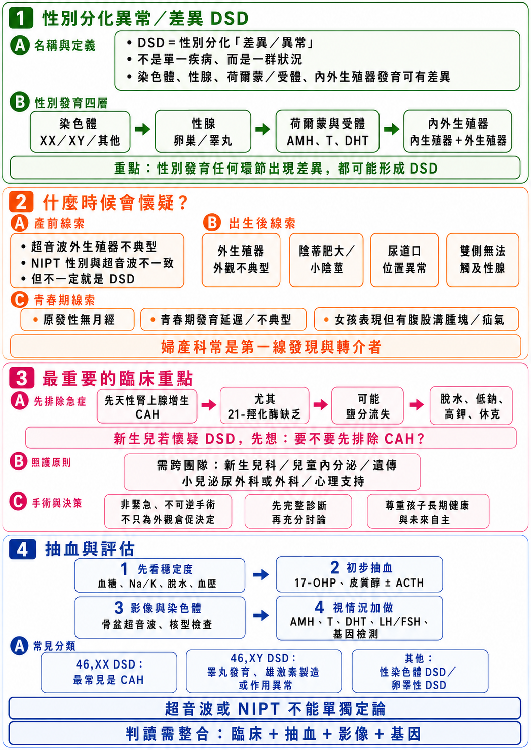 性別分化異常／差異（DSD）全篇總覽圖，分成四大區。第一區「名稱與定義」：DSD 是性別分化的差異或異常，不是單一疾病，而是一群狀況；染色體、性腺、荷爾蒙與受體、內外生殖器的發育都可能出現差異。並用「性別發育四層」呈現接力關係：染色體（XX／XY／其他）先決定方向，接著性腺發育成卵巢或睪丸，再由荷爾蒙與受體（抗穆勒氏管荷爾蒙、睪固酮、雙氫睪固酮）作用，進而形成內外生殖器；任何一層出現差異都可能形成 DSD。第二區「什麼時候會懷疑」：產前線索是超音波看到外生殖器不典型、母血檢測（NIPT）性別與超音波不一致，但不一定就是 DSD；出生後線索包括外生殖器外觀不典型、陰蒂肥大或陰莖過小、尿道口位置異常、兩側都摸不到性腺；青春期線索包括原發性無月經、青春期發育延遲或不典型、外表像女孩卻在腹股溝摸到腫塊或疝氣。婦產科常是第一線發現與轉介的人。第三區「重要的臨床重點」：先排除急症——先天性腎上腺增生（CAH），尤其是 21-羥化酶缺乏，可能造成鹽分流失、脫水、低血鈉、高血鉀甚至休克；新生兒若懷疑 DSD，要先想需不需要排除 CAH。照護需要跨團隊：新生兒科、兒童內分泌、遺傳、小兒泌尿外科或外科、心理支持。手術與決策原則是：非緊急、不可逆的手術不只為外觀倉促決定，先完整診斷再充分討論，尊重孩子長期健康與未來自主。第四區「抽血與評估」：第一步先看穩定度（血糖、鈉、鉀、脫水、血壓），第二步初步抽血（17-羥黃體酮、皮質醇，必要時加促腎上腺皮質素）；第三步影像與染色體（骨盆超音波、染色體核型），第四步視情況加做（抗穆勒氏管荷爾蒙、睪固酮、雙氫睪固酮、黃體生成素與濾泡刺激素、基因檢測）。常見分類：46,XX 型最常見是 CAH，46,XY 型多為睪丸發育、雄激素製造或作用異常，其他還有性染色體型或卵睪型。超音波或母血檢測不能單獨定論，判讀需要整合臨床、抽血、影像與基因。此為衛教示意，實際檢查與判讀以醫師當面評估為準。