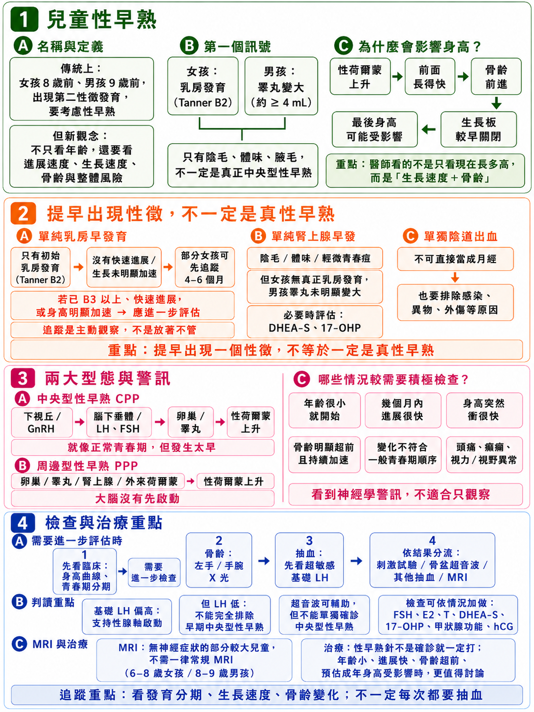 兒童性早熟重點整理圖:女孩看乳房發育、男孩看睪丸變大;開始年齡、進展速度、生長速度與骨齡需一起判讀。